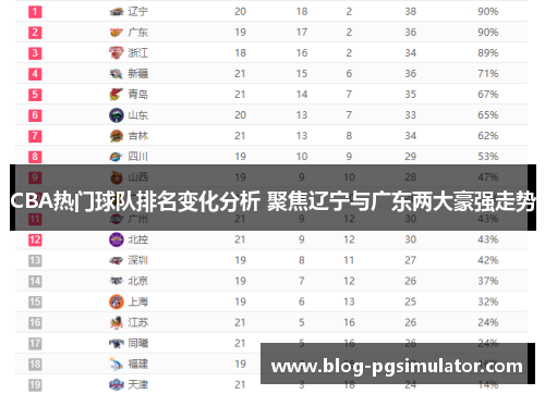 CBA热门球队排名变化分析 聚焦辽宁与广东两大豪强走势